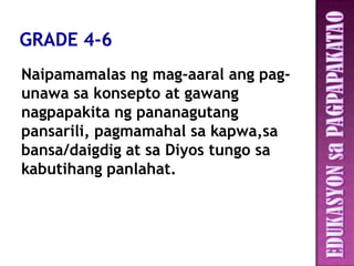 Naipamamalas ng mag-aaral ang pag-
unawa sa konsepto at gawang
nagpapakita ng pananagutang
pansarili, pagmamahal sa kapwa,sa
bansa/daigdig at sa Diyos tungo sa
kabutihang panlahat.
 