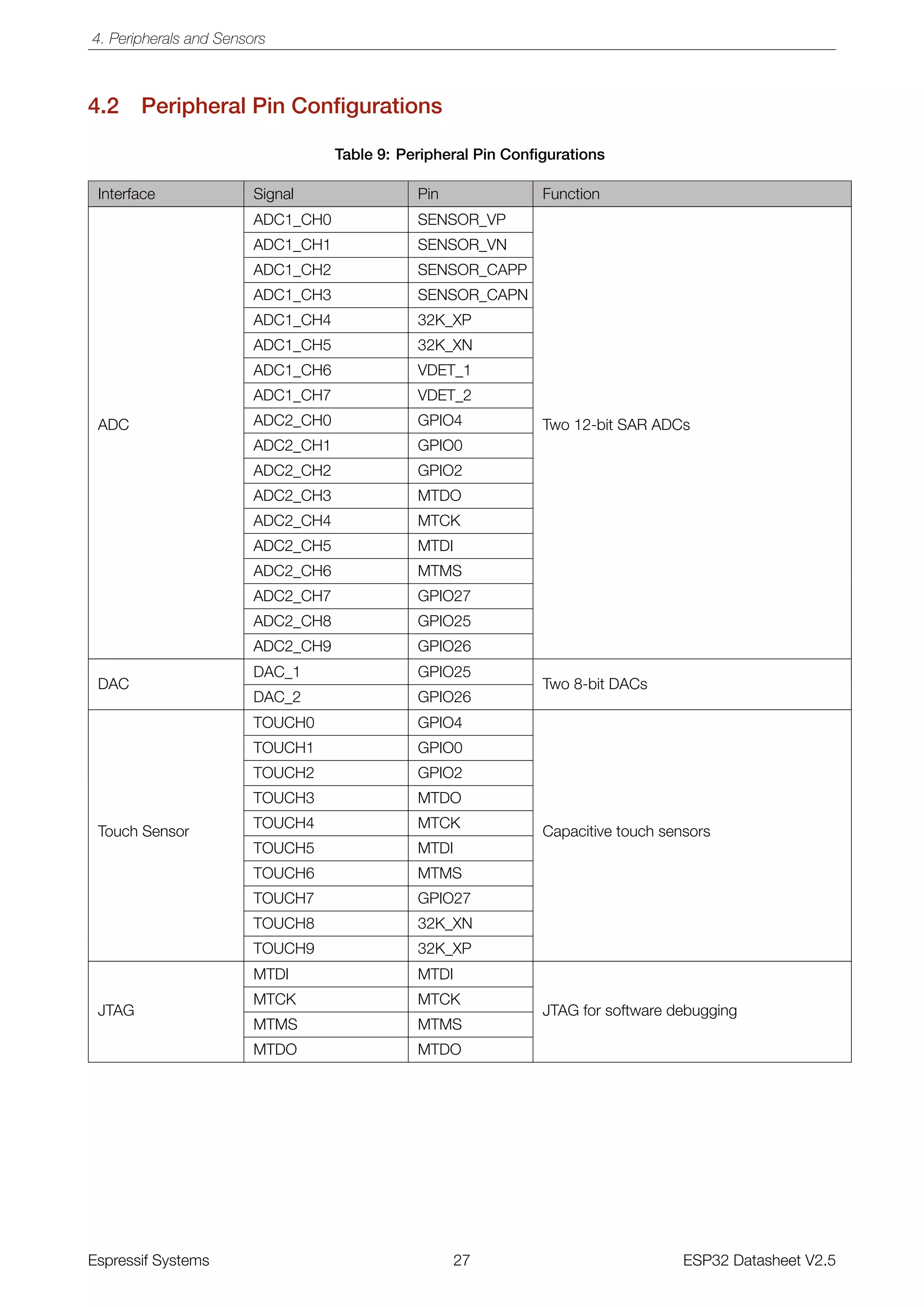 Esp32 datasheet | PDF