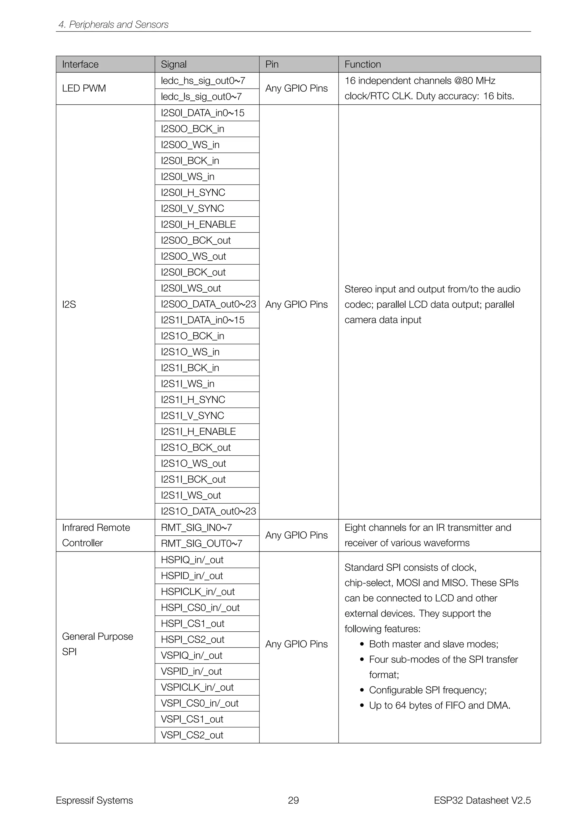 Esp32 datasheet | PDF