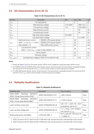 Esp32 datasheet | PDF