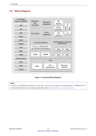 1 Overview
1.6 Block Diagram
Core and memory
ROM
Cryptographic hardware
acceleration
AES
SHA RSA
RTC
ULP
coprocessor
Recovery
memory
PMU
Bluetooth
link
controller
Bluetooth
baseband
Wi-Fi MAC
Wi-Fi
baseband
SPI
2 or 1 x Xtensa® 32-
bit LX6 Microprocessors
RF
receive
RF
transmit
Switch
Balun
I2C
I2S
SDIO
UART
TWAI®
ETH
RMT
PWM
Touch sensor
DAC
ADC
Clock
generator
RNG
SRAM
Embedded
Flash or PSRAM
Timers
Figure 1: Functional Block Diagram
Note:
Products in the ESP32 series differ from each other in terms of their support for embedded flash or PSRAM and the
number of CPUs they have. For details, please refer to Section 7 Part Number and Ordering Information.
Espressif Systems 12
Submit Documentation Feedback
ESP32 Series Datasheet v3.8
 