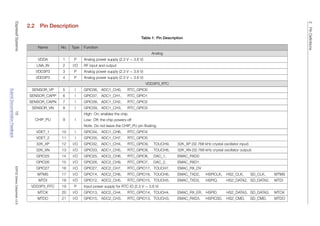 2
Pin
Definitions
2.2 Pin Description
Table 1: Pin Description
Name No. Type Function
Analog
VDDA 1 P Analog power supply (2.3 V ∼ 3.6 V)
LNA_IN 2 I/O RF input and output
VDD3P3 3 P Analog power supply (2.3 V ∼ 3.6 V)
VDD3P3 4 P Analog power supply (2.3 V ∼ 3.6 V)
VDD3P3_RTC
SENSOR_VP 5 I GPIO36, ADC1_CH0, RTC_GPIO0
SENSOR_CAPP 6 I GPIO37, ADC1_CH1, RTC_GPIO1
SENSOR_CAPN 7 I GPIO38, ADC1_CH2, RTC_GPIO2
SENSOR_VN 8 I GPIO39, ADC1_CH3, RTC_GPIO3
CHIP_PU 9 I
High: On; enables the chip
Low: Off; the chip powers off
Note: Do not leave the CHIP_PU pin floating.
VDET_1 10 I GPIO34, ADC1_CH6, RTC_GPIO4
VDET_2 11 I GPIO35, ADC1_CH7, RTC_GPIO5
32K_XP 12 I/O GPIO32, ADC1_CH4, RTC_GPIO9, TOUCH9, 32K_XP (32.768 kHz crystal oscillator input)
32K_XN 13 I/O GPIO33, ADC1_CH5, RTC_GPIO8, TOUCH8, 32K_XN (32.768 kHz crystal oscillator output)
GPIO25 14 I/O GPIO25, ADC2_CH8, RTC_GPIO6, DAC_1, EMAC_RXD0
GPIO26 15 I/O GPIO26, ADC2_CH9, RTC_GPIO7, DAC_2, EMAC_RXD1
GPIO27 16 I/O GPIO27, ADC2_CH7, RTC_GPIO17, TOUCH7, EMAC_RX_DV
MTMS 17 I/O GPIO14, ADC2_CH6, RTC_GPIO16, TOUCH6, EMAC_TXD2, HSPICLK, HS2_CLK, SD_CLK, MTMS
MTDI 18 I/O GPIO12, ADC2_CH5, RTC_GPIO15, TOUCH5, EMAC_TXD3, HSPIQ, HS2_DATA2, SD_DATA2, MTDI
VDD3P3_RTC 19 P Input power supply for RTC IO (2.3 V ∼ 3.6 V)
MTCK 20 I/O GPIO13, ADC2_CH4, RTC_GPIO14, TOUCH4, EMAC_RX_ER, HSPID, HS2_DATA3, SD_DATA3, MTCK
MTDO 21 I/O GPIO15, ADC2_CH3, RTC_GPIO13, TOUCH3, EMAC_RXD3, HSPICS0, HS2_CMD, SD_CMD, MTDO
Espressif
Systems
15
Submit
Documentation
Feedback
ESP32
Series
Datasheet
v3.8
 