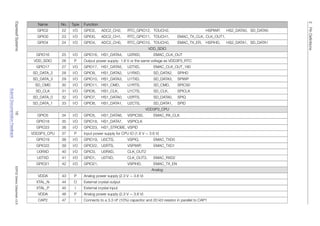 2
Pin
Definitions
Name No. Type Function
GPIO2 22 I/O GPIO2, ADC2_CH2, RTC_GPIO12, TOUCH2, HSPIWP, HS2_DATA0, SD_DATA0
GPIO0 23 I/O GPIO0, ADC2_CH1, RTC_GPIO11, TOUCH1, EMAC_TX_CLK, CLK_OUT1,
GPIO4 24 I/O GPIO4, ADC2_CH0, RTC_GPIO10, TOUCH0, EMAC_TX_ER, HSPIHD, HS2_DATA1, SD_DATA1
VDD_SDIO
GPIO16 25 I/O GPIO16, HS1_DATA4, U2RXD, EMAC_CLK_OUT
VDD_SDIO 26 P Output power supply: 1.8 V or the same voltage as VDD3P3_RTC
GPIO17 27 I/O GPIO17, HS1_DATA5, U2TXD, EMAC_CLK_OUT_180
SD_DATA_2 28 I/O GPIO9, HS1_DATA2, U1RXD, SD_DATA2, SPIHD
SD_DATA_3 29 I/O GPIO10, HS1_DATA3, U1TXD, SD_DATA3, SPIWP
SD_CMD 30 I/O GPIO11, HS1_CMD, U1RTS, SD_CMD, SPICS0
SD_CLK 31 I/O GPIO6, HS1_CLK, U1CTS, SD_CLK, SPICLK
SD_DATA_0 32 I/O GPIO7, HS1_DATA0, U2RTS, SD_DATA0, SPIQ
SD_DATA_1 33 I/O GPIO8, HS1_DATA1, U2CTS, SD_DATA1, SPID
VDD3P3_CPU
GPIO5 34 I/O GPIO5, HS1_DATA6, VSPICS0, EMAC_RX_CLK
GPIO18 35 I/O GPIO18, HS1_DATA7, VSPICLK
GPIO23 36 I/O GPIO23, HS1_STROBE, VSPID
VDD3P3_CPU 37 P Input power supply for CPU IO (1.8 V ∼ 3.6 V)
GPIO19 38 I/O GPIO19, U0CTS, VSPIQ, EMAC_TXD0
GPIO22 39 I/O GPIO22, U0RTS, VSPIWP, EMAC_TXD1
U0RXD 40 I/O GPIO3, U0RXD, CLK_OUT2
U0TXD 41 I/O GPIO1, U0TXD, CLK_OUT3, EMAC_RXD2
GPIO21 42 I/O GPIO21, VSPIHD, EMAC_TX_EN
Analog
VDDA 43 P Analog power supply (2.3 V ∼ 3.6 V)
XTAL_N 44 O External crystal output
XTAL_P 45 I External crystal input
VDDA 46 P Analog power supply (2.3 V ∼ 3.6 V)
CAP2 47 I Connects to a 3.3 nF (10%) capacitor and 20 kΩ resistor in parallel to CAP1
Espressif
Systems
16
Submit
Documentation
Feedback
ESP32
Series
Datasheet
v3.8
 