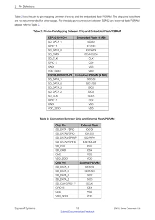 2 Pin Definitions
Table 2 lists the pin-to-pin mapping between the chip and the embedded flash/PSRAM. The chip pins listed here
are not recommended for other usage. For the data port connection between ESP32 and external flash/PSRAM
please refer to Table 3.
Table 2: Pin­to­Pin Mapping Between Chip and Embedded Flash/PSRAM
ESP32­U4WDH Embedded Flash (4 MB)
SD_DATA_1 IO0/DI
GPIO17 IO1/DO
SD_DATA_0 IO2/WP#
SD_CMD IO3/HOLD#
SD_CLK CLK
GPIO16 CS#
GND VSS
VDD_SDIO VDD
ESP32­D0WDR2­V3 Embedded PSRAM (2 MB)
SD_DATA_1 SIO0/SI
SD_DATA_0 SIO1/SO
SD_DATA_3 SIO2
SD_DATA_2 SIO3
SD_CLK SCLK
GPIO16 CE#
GND VSS
VDD_SDIO VDD
Table 3: Connection Between Chip and External Flash/PSRAM
Chip Pin External Flash
SD_DATA1/SPID IO0/DI
SD_DATA0/SPIQ IO1/DO
SD_DATA3/SPIWP IO2/WP#
SD_DATA2/SPIHD IO3/HOLD#
SD_CLK CLK
SD_CMD CS#
GND VSS
VDD_SDIO VDD
Chip Pin External PSRAM
SD_DATA_1 SIO0/SI
SD_DATA_0 SIO1/SO
SD_DATA_3 SIO2
SD_DATA_2 SIO3
SD_CLK/GPIO17* SCLK
GPIO16 CE#
GND VSS
VDD_SDIO VDD
Espressif Systems 18
Submit Documentation Feedback
ESP32 Series Datasheet v3.8
 