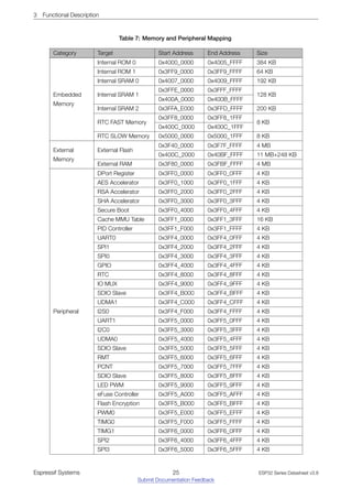 3 Functional Description
Table 7: Memory and Peripheral Mapping
Category Target Start Address End Address Size
Embedded
Memory
Internal ROM 0 0x4000_0000 0x4005_FFFF 384 KB
Internal ROM 1 0x3FF9_0000 0x3FF9_FFFF 64 KB
Internal SRAM 0 0x4007_0000 0x4009_FFFF 192 KB
Internal SRAM 1
0x3FFE_0000 0x3FFF_FFFF
128 KB
0x400A_0000 0x400B_FFFF
Internal SRAM 2 0x3FFA_E000 0x3FFD_FFFF 200 KB
RTC FAST Memory
0x3FF8_0000 0x3FF8_1FFF
8 KB
0x400C_0000 0x400C_1FFF
RTC SLOW Memory 0x5000_0000 0x5000_1FFF 8 KB
External
Memory
External Flash
0x3F40_0000 0x3F7F_FFFF 4 MB
0x400C_2000 0x40BF_FFFF 11 MB+248 KB
External RAM 0x3F80_0000 0x3FBF_FFFF 4 MB
Peripheral
DPort Register 0x3FF0_0000 0x3FF0_0FFF 4 KB
AES Accelerator 0x3FF0_1000 0x3FF0_1FFF 4 KB
RSA Accelerator 0x3FF0_2000 0x3FF0_2FFF 4 KB
SHA Accelerator 0x3FF0_3000 0x3FF0_3FFF 4 KB
Secure Boot 0x3FF0_4000 0x3FF0_4FFF 4 KB
Cache MMU Table 0x3FF1_0000 0x3FF1_3FFF 16 KB
PID Controller 0x3FF1_F000 0x3FF1_FFFF 4 KB
UART0 0x3FF4_0000 0x3FF4_0FFF 4 KB
SPI1 0x3FF4_2000 0x3FF4_2FFF 4 KB
SPI0 0x3FF4_3000 0x3FF4_3FFF 4 KB
GPIO 0x3FF4_4000 0x3FF4_4FFF 4 KB
RTC 0x3FF4_8000 0x3FF4_8FFF 4 KB
IO MUX 0x3FF4_9000 0x3FF4_9FFF 4 KB
SDIO Slave 0x3FF4_B000 0x3FF4_BFFF 4 KB
UDMA1 0x3FF4_C000 0x3FF4_CFFF 4 KB
I2S0 0x3FF4_F000 0x3FF4_FFFF 4 KB
UART1 0x3FF5_0000 0x3FF5_0FFF 4 KB
I2C0 0x3FF5_3000 0x3FF5_3FFF 4 KB
UDMA0 0x3FF5_4000 0x3FF5_4FFF 4 KB
SDIO Slave 0x3FF5_5000 0x3FF5_5FFF 4 KB
RMT 0x3FF5_6000 0x3FF5_6FFF 4 KB
PCNT 0x3FF5_7000 0x3FF5_7FFF 4 KB
SDIO Slave 0x3FF5_8000 0x3FF5_8FFF 4 KB
LED PWM 0x3FF5_9000 0x3FF5_9FFF 4 KB
eFuse Controller 0x3FF5_A000 0x3FF5_AFFF 4 KB
Flash Encryption 0x3FF5_B000 0x3FF5_BFFF 4 KB
PWM0 0x3FF5_E000 0x3FF5_EFFF 4 KB
TIMG0 0x3FF5_F000 0x3FF5_FFFF 4 KB
TIMG1 0x3FF6_0000 0x3FF6_0FFF 4 KB
SPI2 0x3FF6_4000 0x3FF6_4FFF 4 KB
SPI3 0x3FF6_5000 0x3FF6_5FFF 4 KB
Espressif Systems 25
Submit Documentation Feedback
ESP32 Series Datasheet v3.8
 