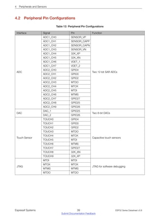 4 Peripherals and Sensors
4.2 Peripheral Pin Configurations
Table 12: Peripheral Pin Configurations
Interface Signal Pin Function
ADC
ADC1_CH0 SENSOR_VP
Two 12-bit SAR ADCs
ADC1_CH1 SENSOR_CAPP
ADC1_CH2 SENSOR_CAPN
ADC1_CH3 SENSOR_VN
ADC1_CH4 32K_XP
ADC1_CH5 32K_XN
ADC1_CH6 VDET_1
ADC1_CH7 VDET_2
ADC2_CH0 GPIO4
ADC2_CH1 GPIO0
ADC2_CH2 GPIO2
ADC2_CH3 MTDO
ADC2_CH4 MTCK
ADC2_CH5 MTDI
ADC2_CH6 MTMS
ADC2_CH7 GPIO27
ADC2_CH8 GPIO25
ADC2_CH9 GPIO26
DAC
DAC_1 GPIO25
Two 8-bit DACs
DAC_2 GPIO26
Touch Sensor
TOUCH0 GPIO4
Capacitive touch sensors
TOUCH1 GPIO0
TOUCH2 GPIO2
TOUCH3 MTDO
TOUCH4 MTCK
TOUCH5 MTDI
TOUCH6 MTMS
TOUCH7 GPIO27
TOUCH8 32K_XN
TOUCH9 32K_XP
JTAG
MTDI MTDI
JTAG for software debugging
MTCK MTCK
MTMS MTMS
MTDO MTDO
Espressif Systems 39
Submit Documentation Feedback
ESP32 Series Datasheet v3.8
 