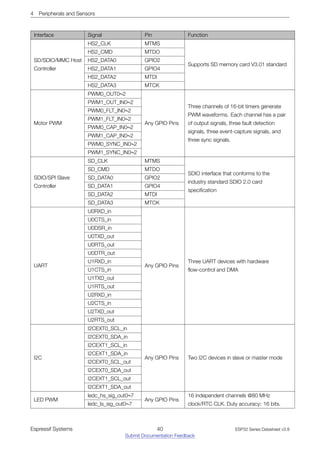4 Peripherals and Sensors
Interface Signal Pin Function
SD/SDIO/MMC Host
Controller
HS2_CLK MTMS
Supports SD memory card V3.01 standard
HS2_CMD MTDO
HS2_DATA0 GPIO2
HS2_DATA1 GPIO4
HS2_DATA2 MTDI
HS2_DATA3 MTCK
Motor PWM
PWM0_OUT0~2
Any GPIO Pins
Three channels of 16-bit timers generate
PWM waveforms. Each channel has a pair
of output signals, three fault detection
signals, three event-capture signals, and
three sync signals.
PWM1_OUT_IN0~2
PWM0_FLT_IN0~2
PWM1_FLT_IN0~2
PWM0_CAP_IN0~2
PWM1_CAP_IN0~2
PWM0_SYNC_IN0~2
PWM1_SYNC_IN0~2
SDIO/SPI Slave
Controller
SD_CLK MTMS
SDIO interface that conforms to the
industry standard SDIO 2.0 card
specification
SD_CMD MTDO
SD_DATA0 GPIO2
SD_DATA1 GPIO4
SD_DATA2 MTDI
SD_DATA3 MTCK
UART
U0RXD_in
Any GPIO Pins
Three UART devices with hardware
flow-control and DMA
U0CTS_in
U0DSR_in
U0TXD_out
U0RTS_out
U0DTR_out
U1RXD_in
U1CTS_in
U1TXD_out
U1RTS_out
U2RXD_in
U2CTS_in
U2TXD_out
U2RTS_out
I2C
I2CEXT0_SCL_in
Any GPIO Pins Two I2C devices in slave or master mode
I2CEXT0_SDA_in
I2CEXT1_SCL_in
I2CEXT1_SDA_in
I2CEXT0_SCL_out
I2CEXT0_SDA_out
I2CEXT1_SCL_out
I2CEXT1_SDA_out
LED PWM
ledc_hs_sig_out0~7
Any GPIO Pins
16 independent channels @80 MHz
clock/RTC CLK. Duty accuracy: 16 bits.
ledc_ls_sig_out0~7
Espressif Systems 40
Submit Documentation Feedback
ESP32 Series Datasheet v3.8
 