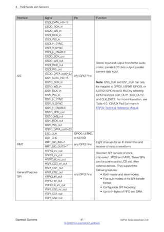 4 Peripherals and Sensors
Interface Signal Pin Function
I2S
I2S0I_DATA_in0~15
Any GPIO Pins
I2S0O_BCK_in
I2S0O_WS_in
I2S0I_BCK_in
I2S0I_WS_in
I2S0I_H_SYNC
I2S0I_V_SYNC
I2S0I_H_ENABLE
I2S0O_BCK_out
I2S0O_WS_out
Stereo input and output from/to the audio
codec; parallel LCD data output; parallel
camera data input.
I2S0I_BCK_out
I2S0I_WS_out
I2S0O_DATA_out0~23
I2S1I_DATA_in0~15
I2S1O_BCK_in Note: I2S0_CLK and I2S1_CLK can only
be mapped to GPIO0, U0RXD (GPIO3), or
U0TXD (GPIO1) via IO MUX by selecting
GPIO functions CLK_OUT1, CLK_OUT2,
and CLK_OUT3. For more information, see
Table 4-3. IO MUX Pad Summary in
ESP32 Technical Reference Manual.
I2S1O_WS_in
I2S1I_BCK_in
I2S1I_WS_in
I2S1I_H_SYNC
I2S1I_V_SYNC
I2S1I_H_ENABLE
I2S1O_BCK_out
I2S1O_WS_out
I2S1I_BCK_out
I2S1I_WS_out
I2S1O_DATA_out0~23
I2S0_CLK GPIO0, U0RXD,
I2S1_CLK or U0TXD
RMT
RMT_SIG_IN0~7
Any GPIO Pins
Eight channels for an IR transmitter and
receiver of various waveforms
RMT_SIG_OUT0~7
General Purpose
SPI
HSPIQ_in/_out
Any GPIO Pins
Standard SPI consists of clock,
chip-select, MOSI and MISO. These SPIs
can be connected to LCD and other
external devices. They support the
following features:
• Both master and slave modes;
• Four sub-modes of the SPI transfer
format;
• Configurable SPI frequency;
• Up to 64 bytes of FIFO and DMA.
HSPID_in/_out
HSPICLK_in/_out
HSPI_CS0_in/_out
HSPI_CS1_out
HSPI_CS2_out
VSPIQ_in/_out
VSPID_in/_out
VSPICLK_in/_out
VSPI_CS0_in/_out
VSPI_CS1_out
VSPI_CS2_out
Espressif Systems 41
Submit Documentation Feedback
ESP32 Series Datasheet v3.8
 