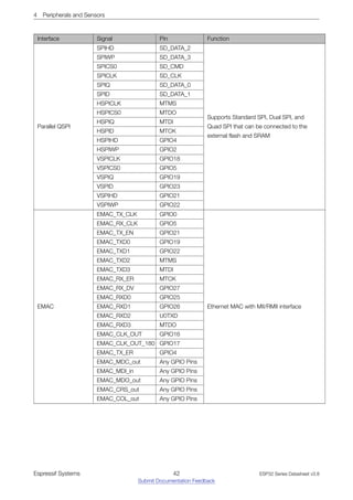 4 Peripherals and Sensors
Interface Signal Pin Function
Parallel QSPI
SPIHD SD_DATA_2
Supports Standard SPI, Dual SPI, and
Quad SPI that can be connected to the
external flash and SRAM
SPIWP SD_DATA_3
SPICS0 SD_CMD
SPICLK SD_CLK
SPIQ SD_DATA_0
SPID SD_DATA_1
HSPICLK MTMS
HSPICS0 MTDO
HSPIQ MTDI
HSPID MTCK
HSPIHD GPIO4
HSPIWP GPIO2
VSPICLK GPIO18
VSPICS0 GPIO5
VSPIQ GPIO19
VSPID GPIO23
VSPIHD GPIO21
VSPIWP GPIO22
EMAC
EMAC_TX_CLK GPIO0
Ethernet MAC with MII/RMII interface
EMAC_RX_CLK GPIO5
EMAC_TX_EN GPIO21
EMAC_TXD0 GPIO19
EMAC_TXD1 GPIO22
EMAC_TXD2 MTMS
EMAC_TXD3 MTDI
EMAC_RX_ER MTCK
EMAC_RX_DV GPIO27
EMAC_RXD0 GPIO25
EMAC_RXD1 GPIO26
EMAC_RXD2 U0TXD
EMAC_RXD3 MTDO
EMAC_CLK_OUT GPIO16
EMAC_CLK_OUT_180 GPIO17
EMAC_TX_ER GPIO4
EMAC_MDC_out Any GPIO Pins
EMAC_MDI_in Any GPIO Pins
EMAC_MDO_out Any GPIO Pins
EMAC_CRS_out Any GPIO Pins
EMAC_COL_out Any GPIO Pins
Espressif Systems 42
Submit Documentation Feedback
ESP32 Series Datasheet v3.8
 