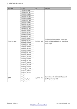 4 Peripherals and Sensors
Interface Signal Pin Function
Pulse Counter
pcnt_sig_ch0_in0
Any GPIO Pins
Operating in seven different modes, the
pulse counter captures pulse and counts
pulse edges.
pcnt_sig_ch1_in0
pcnt_ctrl_ch0_in0
pcnt_ctrl_ch1_in0
pcnt_sig_ch0_in1
pcnt_sig_ch1_in1
pcnt_ctrl_ch0_in1
pcnt_ctrl_ch1_in1
pcnt_sig_ch0_in2
pcnt_sig_ch1_in2
pcnt_ctrl_ch0_in2
pcnt_ctrl_ch1_in2
pcnt_sig_ch0_in3
pcnt_sig_ch1_in3
pcnt_ctrl_ch0_in3
pcnt_ctrl_ch1_in3
pcnt_sig_ch0_in4
pcnt_sig_ch1_in4
pcnt_ctrl_ch0_in4
pcnt_ctrl_ch1_in4
pcnt_sig_ch0_in5
pcnt_sig_ch1_in5
pcnt_ctrl_ch0_in5
pcnt_ctrl_ch1_in5
pcnt_sig_ch0_in6
pcnt_sig_ch1_in6
pcnt_ctrl_ch0_in6
pcnt_ctrl_ch1_in6
pcnt_sig_ch0_in7
pcnt_sig_ch1_in7
pcnt_ctrl_ch0_in7
pcnt_ctrl_ch1_in7
TWAI
twai_rx
Any GPIO Pins
Compatible with ISO 11898-1 protocol
(CAN Specification 2.0)
twai_tx
twai_bus_off_on
twai_clkout
Espressif Systems 43
Submit Documentation Feedback
ESP32 Series Datasheet v3.8
 