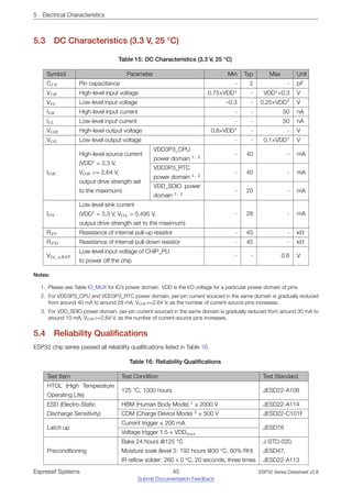 5 Electrical Characteristics
5.3 DC Characteristics (3.3 V, 25 °C)
Table 15: DC Characteristics (3.3 V, 25 °C)
Symbol Parameter Min Typ Max Unit
CIN Pin capacitance - 2 - pF
VIH High-level input voltage 0.75×VDD1
- VDD1
+0.3 V
VIL Low-level input voltage –0.3 - 0.25×VDD1
V
IIH High-level input current - - 50 nA
IIL Low-level input current - - 50 nA
VOH High-level output voltage 0.8×VDD1
- - V
VOL Low-level output voltage - - 0.1×VDD1
V
IOH
High-level source current
(VDD1
= 3.3 V,
VOH >= 2.64 V,
output drive strength set
to the maximum)
VDD3P3_CPU
power domain 1, 2
- 40 - mA
VDD3P3_RTC
power domain 1, 2
- 40 - mA
VDD_SDIO power
domain 1, 3
- 20 - mA
IOL
Low-level sink current
(VDD1
= 3.3 V, VOL = 0.495 V,
output drive strength set to the maximum)
- 28 - mA
RP U Resistance of internal pull-up resistor - 45 - kΩ
RP D Resistance of internal pull-down resistor - 45 - kΩ
VIL_nRST
Low-level input voltage of CHIP_PU
to power off the chip
- - 0.6 V
Notes:
1. Please see Table IO_MUX for IO’s power domain. VDD is the I/O voltage for a particular power domain of pins.
2. For VDD3P3_CPU and VDD3P3_RTC power domain, per-pin current sourced in the same domain is gradually reduced
from around 40 mA to around 29 mA, VOH >=2.64 V, as the number of current-source pins increases.
3. For VDD_SDIO power domain, per-pin current sourced in the same domain is gradually reduced from around 30 mA to
around 10 mA, VOH >=2.64 V, as the number of current-source pins increases.
5.4 Reliability Qualifications
ESP32 chip series passed all reliability qualifications listed in Table 16.
Table 16: Reliability Qualifications
Test Item Test Condition Test Standard
HTOL (High Temperature
Operating Life)
125 °C, 1000 hours JESD22-A108
ESD (Electro-Static
Discharge Sensitivity)
HBM (Human Body Mode) 1
± 2000 V JESD22-A114
CDM (Charge Device Mode) 2
± 500 V JESD22-C101F
Latch up
Current trigger ± 200 mA
JESD78
Voltage trigger 1.5 × VDDmax
Preconditioning
Bake 24 hours @125 °C
Moisture soak (level 3: 192 hours @30 °C, 60% RH)
IR reflow solder: 260 + 0 °C, 20 seconds, three times
J-STD-020,
JESD47,
JESD22-A113
Espressif Systems 45
Submit Documentation Feedback
ESP32 Series Datasheet v3.8
 