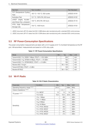 5 Electrical Characteristics
Test Item Test Condition Test Standard
TCT (Temperature Cycling
Test)
–65 °C / 150 °C, 500 cycles JESD22-A104
Autoclave Test 121 °C, 100% RH, 96 hours JESD22-A102
uHAST (Highly Acceler-
ated Stress Test, unbiased)
130 °C, 85% RH, 96 hours JESD22-A118
HTSL (High Temperature
Storage Life)
150 °C, 1000 hours JESD22-A103
1. JEDEC document JEP155 states that 500 V HBM allows safe manufacturing with a standard ESD control process.
2. JEDEC document JEP157 states that 250 V CDM allows safe manufacturing with a standard ESD control process.
5.5 RF Power­Consumption Specifications
The power consumption measurements are taken with a 3.3 V supply at 25 °C of ambient temperature at the RF
port. All transmitters’ measurements are based on a 50% duty cycle.
Table 17: RF Power­Consumption Specifications
Mode Min Typ Max Unit
Transmit 802.11b, DSSS 1 Mbps, POUT = +19.5 dBm - 240 - mA
Transmit 802.11g, OFDM 54 Mbps, POUT = +16 dBm - 190 - mA
Transmit 802.11n, OFDM MCS7, POUT = +14 dBm - 180 - mA
Receive 802.11b/g/n - 95 ~ 100 - mA
Transmit BT/BLE, POUT = 0 dBm - 130 - mA
Receive BT/BLE - 95 ~ 100 - mA
5.6 Wi­Fi Radio
Table 18: Wi­Fi Radio Characteristics
Parameter Condition Min Typ Max Unit
Operating frequency range note1
- 2412 - 2484 MHz
Output impedance note2
- - note 2 - Ω
TX power note3
11n, MCS7 12 13 14 dBm
11b mode 18.5 19.5 20.5 dBm
Sensitivity
11b, 1 Mbps - –98 - dBm
11b, 11 Mbps - –88 - dBm
11g, 6 Mbps - –93 - dBm
11g, 54 Mbps - –75 - dBm
11n, HT20, MCS0 - –93 - dBm
11n, HT20, MCS7 - –73 - dBm
11n, HT40, MCS0 - –90 - dBm
11n, HT40, MCS7 - –70 - dBm
Espressif Systems 46
Submit Documentation Feedback
ESP32 Series Datasheet v3.8
 
