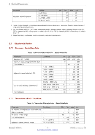 5 Electrical Characteristics
Parameter Condition Min Typ Max Unit
Adjacent channel rejection
11g, 6 Mbps - 27 - dB
11g, 54 Mbps - 13 - dB
11n, HT20, MCS0 - 27 - dB
11n, HT20, MCS7 - 12 - dB
1. Device should operate in the frequency range allocated by regional regulatory authorities. Target operating frequency
range is configurable by software.
2. The typical value of ESP32’s Wi-Fi radio output impedance is different between chips in different QFN packages. For
ESP32 chips with a QFN 6×6 package, the value is 30+j10 Ω. For ESP32 chips with a QFN 5×5 package, the value is
35+j10 Ω.
3. Target TX power is configurable based on device or certification requirements.
5.7 Bluetooth Radio
5.7.1 Receiver – Basic Data Rate
Table 19: Receiver Characteristics – Basic Data Rate
Parameter Conditions Min Typ Max Unit
Sensitivity @0.1% BER - –90 –89 –88 dBm
Maximum received signal @0.1% BER - 0 - - dBm
Co-channel C/I - - +7 - dB
Adjacent channel selectivity C/I
F = F0 + 1 MHz - - –6 dB
F = F0 – 1 MHz - - –6 dB
F = F0 + 2 MHz - - –25 dB
F = F0 – 2 MHz - - –33 dB
F = F0 + 3 MHz - - –25 dB
F = F0 – 3 MHz - - –45 dB
Out-of-band blocking performance
30 MHz ~ 2000 MHz –10 - - dBm
2000 MHz ~ 2400 MHz –27 - - dBm
2500 MHz ~ 3000 MHz –27 - - dBm
3000 MHz ~ 12.5 GHz –10 - - dBm
Intermodulation - –36 - - dBm
5.7.2 Transmitter – Basic Data Rate
Table 20: Transmitter Characteristics – Basic Data Rate
Parameter Conditions Min Typ Max Unit
RF transmit power (see note under Table 20) - - 0 - dBm
Gain control step - - 3 - dB
RF power control range - –12 - +9 dBm
+20 dB bandwidth - - 0.9 - MHz
Adjacent channel transmit power
F = F0 ± 2 MHz - –47 - dBm
F = F0 ± 3 MHz - –55 - dBm
Espressif Systems 47
Submit Documentation Feedback
ESP32 Series Datasheet v3.8
 