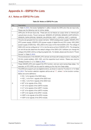Appendix A
Appendix A – ESP32 Pin Lists
A.1. Notes on ESP32 Pin Lists
Table 26: Notes on ESP32 Pin Lists
No. Description
1
In Table IO_MUX, the boxes highlighted in yellow indicate the GPIO pins that are input-only.
Please see the following note for further details.
2
GPIO pins 34-39 are input-only. These pins do not feature an output driver or internal pull-
up/pull-down circuitry. The pin names are: SENSOR_VP (GPIO36), SENSOR_CAPP (GPIO37),
SENSOR_CAPN (GPIO38), SENSOR_VN (GPIO39), VDET_1 (GPIO34), VDET_2 (GPIO35).
3
The pins are grouped into four power domains: VDDA (analog power supply), VDD3P3_RTC
(RTC power supply), VDD3P3_CPU (power supply of digital IOs and CPU cores), VDD_SDIO
(power supply of SDIO IOs). VDD_SDIO is the output of the internal SDIO-LDO. The voltage of
SDIO-LDO can be configured at 1.8 V or be the same as that of VDD3P3_RTC. The strapping
pin and eFuse bits determine the default voltage of the SDIO-LDO. Software can change the
voltage of the SDIO-LDO by configuring register bits. For details, please see the column “Power
Domain” in Table IO_MUX.
4
The functional pins in the VDD3P3_RTC domain are those with analog functions, including the
32 kHz crystal oscillator, ADC, DAC, and the capacitive touch sensor. Please see columns
“Analog Function 0 ~ 2” in Table IO_MUX.
5
These VDD3P3_RTC pins support the RTC function, and can work during Deep-sleep. For
example, an RTC-GPIO can be used for waking up the chip from Deep-sleep.
6
The GPIO pins support up to six digital functions, as shown in columns “Function 0 ~ 5” In Table
IO_MUX. The function selection registers will be set as “N”, where N is the function number.
Below are some definitions:
• SD_* is for signals of the SDIO slave.
• HS1_* is for Port 1 signals of the SDIO host.
• HS2_* is for Port 2 signals of the SDIO host.
• MT* is for signals of the JTAG.
• U0* is for signals of the UART0 module.
• U1* is for signals of the UART1 module.
• U2* is for signals of the UART2 module.
• SPI* is for signals of the SPI01 module.
• HSPI* is for signals of the SPI2 module.
• VSPI* is for signals of the SPI3 module.
Espressif Systems 54
Submit Documentation Feedback
ESP32 Series Datasheet v3.8
 