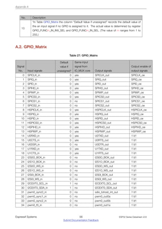 Appendix A
No. Description
13
*In Table GPIO_Matrix�the column “Default Value if unassigned” records the default value of
the an input signal if no GPIO is assigned to it. The actual value is determined by register
GPIO_FUNCm_IN_INV_SEL and GPIO_FUNCm_IN_SEL. (The value of m ranges from 1 to
255.)
A.2. GPIO_Matrix
Table 27: GPIO_Matrix
Signal
No. Input signals
Default
value if
unassigned*
Same input
signal from
IO_MUX core Output signals
Output enable of
output signals
0 SPICLK_in 0 yes SPICLK_out SPICLK_oe
1 SPIQ_in 0 yes SPIQ_out SPIQ_oe
2 SPID_in 0 yes SPID_out SPID_oe
3 SPIHD_in 0 yes SPIHD_out SPIHD_oe
4 SPIWP_in 0 yes SPIWP_out SPIWP_oe
5 SPICS0_in 0 yes SPICS0_out SPICS0_oe
6 SPICS1_in 0 no SPICS1_out SPICS1_oe
7 SPICS2_in 0 no SPICS2_out SPICS2_oe
8 HSPICLK_in 0 yes HSPICLK_out HSPICLK_oe
9 HSPIQ_in 0 yes HSPIQ_out HSPIQ_oe
10 HSPID_in 0 yes HSPID_out HSPID_oe
11 HSPICS0_in 0 yes HSPICS0_out HSPICS0_oe
12 HSPIHD_in 0 yes HSPIHD_out HSPIHD_oe
13 HSPIWP_in 0 yes HSPIWP_out HSPIWP_oe
14 U0RXD_in 0 yes U0TXD_out 1’d1
15 U0CTS_in 0 yes U0RTS_out 1’d1
16 U0DSR_in 0 no U0DTR_out 1’d1
17 U1RXD_in 0 yes U1TXD_out 1’d1
18 U1CTS_in 0 yes U1RTS_out 1’d1
23 I2S0O_BCK_in 0 no I2S0O_BCK_out 1’d1
24 I2S1O_BCK_in 0 no I2S1O_BCK_out 1’d1
25 I2S0O_WS_in 0 no I2S0O_WS_out 1’d1
26 I2S1O_WS_in 0 no I2S1O_WS_out 1’d1
27 I2S0I_BCK_in 0 no I2S0I_BCK_out 1’d1
28 I2S0I_WS_in 0 no I2S0I_WS_out 1’d1
29 I2CEXT0_SCL_in 1 no I2CEXT0_SCL_out 1’d1
30 I2CEXT0_SDA_in 1 no I2CEXT0_SDA_out 1’d1
31 pwm0_sync0_in 0 no sdio_tohost_int_out 1’d1
32 pwm0_sync1_in 0 no pwm0_out0a 1’d1
33 pwm0_sync2_in 0 no pwm0_out0b 1’d1
34 pwm0_f0_in 0 no pwm0_out1a 1’d1
Espressif Systems 56
Submit Documentation Feedback
ESP32 Series Datasheet v3.8
 