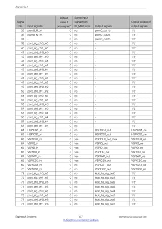 Appendix A
Signal
No. Input signals
Default
value if
unassigned*
Same input
signal from
IO_MUX core Output signals
Output enable of
output signals
35 pwm0_f1_in 0 no pwm0_out1b 1’d1
36 pwm0_f2_in 0 no pwm0_out2a 1’d1
37 - 0 no pwm0_out2b 1’d1
39 pcnt_sig_ch0_in0 0 no - 1’d1
40 pcnt_sig_ch1_in0 0 no - 1’d1
41 pcnt_ctrl_ch0_in0 0 no - 1’d1
42 pcnt_ctrl_ch1_in0 0 no - 1’d1
43 pcnt_sig_ch0_in1 0 no - 1’d1
44 pcnt_sig_ch1_in1 0 no - 1’d1
45 pcnt_ctrl_ch0_in1 0 no - 1’d1
46 pcnt_ctrl_ch1_in1 0 no - 1’d1
47 pcnt_sig_ch0_in2 0 no - 1’d1
48 pcnt_sig_ch1_in2 0 no - 1’d1
49 pcnt_ctrl_ch0_in2 0 no - 1’d1
50 pcnt_ctrl_ch1_in2 0 no - 1’d1
51 pcnt_sig_ch0_in3 0 no - 1’d1
52 pcnt_sig_ch1_in3 0 no - 1’d1
53 pcnt_ctrl_ch0_in3 0 no - 1’d1
54 pcnt_ctrl_ch1_in3 0 no - 1’d1
55 pcnt_sig_ch0_in4 0 no - 1’d1
56 pcnt_sig_ch1_in4 0 no - 1’d1
57 pcnt_ctrl_ch0_in4 0 no - 1’d1
58 pcnt_ctrl_ch1_in4 0 no - 1’d1
61 HSPICS1_in 0 no HSPICS1_out HSPICS1_oe
62 HSPICS2_in 0 no HSPICS2_out HSPICS2_oe
63 VSPICLK_in 0 yes VSPICLK_out_mux VSPICLK_oe
64 VSPIQ_in 0 yes VSPIQ_out VSPIQ_oe
65 VSPID_in 0 yes VSPID_out VSPID_oe
66 VSPIHD_in 0 yes VSPIHD_out VSPIHD_oe
67 VSPIWP_in 0 yes VSPIWP_out VSPIWP_oe
68 VSPICS0_in 0 yes VSPICS0_out VSPICS0_oe
69 VSPICS1_in 0 no VSPICS1_out VSPICS1_oe
70 VSPICS2_in 0 no VSPICS2_out VSPICS2_oe
71 pcnt_sig_ch0_in5 0 no ledc_hs_sig_out0 1’d1
72 pcnt_sig_ch1_in5 0 no ledc_hs_sig_out1 1’d1
73 pcnt_ctrl_ch0_in5 0 no ledc_hs_sig_out2 1’d1
74 pcnt_ctrl_ch1_in5 0 no ledc_hs_sig_out3 1’d1
75 pcnt_sig_ch0_in6 0 no ledc_hs_sig_out4 1’d1
76 pcnt_sig_ch1_in6 0 no ledc_hs_sig_out5 1’d1
77 pcnt_ctrl_ch0_in6 0 no ledc_hs_sig_out6 1’d1
78 pcnt_ctrl_ch1_in6 0 no ledc_hs_sig_out7 1’d1
Espressif Systems 57
Submit Documentation Feedback
ESP32 Series Datasheet v3.8
 
