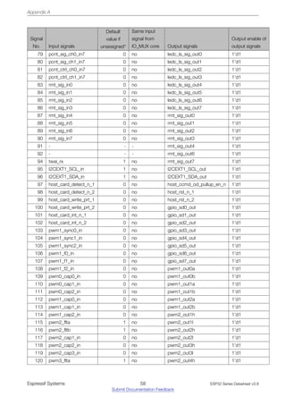 Appendix A
Signal
No. Input signals
Default
value if
unassigned*
Same input
signal from
IO_MUX core Output signals
Output enable of
output signals
79 pcnt_sig_ch0_in7 0 no ledc_ls_sig_out0 1’d1
80 pcnt_sig_ch1_in7 0 no ledc_ls_sig_out1 1’d1
81 pcnt_ctrl_ch0_in7 0 no ledc_ls_sig_out2 1’d1
82 pcnt_ctrl_ch1_in7 0 no ledc_ls_sig_out3 1’d1
83 rmt_sig_in0 0 no ledc_ls_sig_out4 1’d1
84 rmt_sig_in1 0 no ledc_ls_sig_out5 1’d1
85 rmt_sig_in2 0 no ledc_ls_sig_out6 1’d1
86 rmt_sig_in3 0 no ledc_ls_sig_out7 1’d1
87 rmt_sig_in4 0 no rmt_sig_out0 1’d1
88 rmt_sig_in5 0 no rmt_sig_out1 1’d1
89 rmt_sig_in6 0 no rmt_sig_out2 1’d1
90 rmt_sig_in7 0 no rmt_sig_out3 1’d1
91 - - - rmt_sig_out4 1’d1
92 - - - rmt_sig_out6 1’d1
94 twai_rx 1 no rmt_sig_out7 1’d1
95 I2CEXT1_SCL_in 1 no I2CEXT1_SCL_out 1’d1
96 I2CEXT1_SDA_in 1 no I2CEXT1_SDA_out 1’d1
97 host_card_detect_n_1 0 no host_ccmd_od_pullup_en_n 1’d1
98 host_card_detect_n_2 0 no host_rst_n_1 1’d1
99 host_card_write_prt_1 0 no host_rst_n_2 1’d1
100 host_card_write_prt_2 0 no gpio_sd0_out 1’d1
101 host_card_int_n_1 0 no gpio_sd1_out 1’d1
102 host_card_int_n_2 0 no gpio_sd2_out 1’d1
103 pwm1_sync0_in 0 no gpio_sd3_out 1’d1
104 pwm1_sync1_in 0 no gpio_sd4_out 1’d1
105 pwm1_sync2_in 0 no gpio_sd5_out 1’d1
106 pwm1_f0_in 0 no gpio_sd6_out 1’d1
107 pwm1_f1_in 0 no gpio_sd7_out 1’d1
108 pwm1_f2_in 0 no pwm1_out0a 1’d1
109 pwm0_cap0_in 0 no pwm1_out0b 1’d1
110 pwm0_cap1_in 0 no pwm1_out1a 1’d1
111 pwm0_cap2_in 0 no pwm1_out1b 1’d1
112 pwm1_cap0_in 0 no pwm1_out2a 1’d1
113 pwm1_cap1_in 0 no pwm1_out2b 1’d1
114 pwm1_cap2_in 0 no pwm2_out1h 1’d1
115 pwm2_flta 1 no pwm2_out1l 1’d1
116 pwm2_fltb 1 no pwm2_out2h 1’d1
117 pwm2_cap1_in 0 no pwm2_out2l 1’d1
118 pwm2_cap2_in 0 no pwm2_out3h 1’d1
119 pwm2_cap3_in 0 no pwm2_out3l 1’d1
120 pwm3_flta 1 no pwm2_out4h 1’d1
Espressif Systems 58
Submit Documentation Feedback
ESP32 Series Datasheet v3.8
 