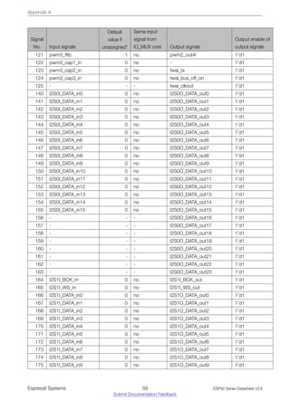 Appendix A
Signal
No. Input signals
Default
value if
unassigned*
Same input
signal from
IO_MUX core Output signals
Output enable of
output signals
121 pwm3_fltb 1 no pwm2_out4l 1’d1
122 pwm3_cap1_in 0 no - 1’d1
123 pwm3_cap2_in 0 no twai_tx 1’d1
124 pwm3_cap3_in 0 no twai_bus_off_on 1’d1
125 - - - twai_clkout 1’d1
140 I2S0I_DATA_in0 0 no I2S0O_DATA_out0 1’d1
141 I2S0I_DATA_in1 0 no I2S0O_DATA_out1 1’d1
142 I2S0I_DATA_in2 0 no I2S0O_DATA_out2 1’d1
143 I2S0I_DATA_in3 0 no I2S0O_DATA_out3 1’d1
144 I2S0I_DATA_in4 0 no I2S0O_DATA_out4 1’d1
145 I2S0I_DATA_in5 0 no I2S0O_DATA_out5 1’d1
146 I2S0I_DATA_in6 0 no I2S0O_DATA_out6 1’d1
147 I2S0I_DATA_in7 0 no I2S0O_DATA_out7 1’d1
148 I2S0I_DATA_in8 0 no I2S0O_DATA_out8 1’d1
149 I2S0I_DATA_in9 0 no I2S0O_DATA_out9 1’d1
150 I2S0I_DATA_in10 0 no I2S0O_DATA_out10 1’d1
151 I2S0I_DATA_in11 0 no I2S0O_DATA_out11 1’d1
152 I2S0I_DATA_in12 0 no I2S0O_DATA_out12 1’d1
153 I2S0I_DATA_in13 0 no I2S0O_DATA_out13 1’d1
154 I2S0I_DATA_in14 0 no I2S0O_DATA_out14 1’d1
155 I2S0I_DATA_in15 0 no I2S0O_DATA_out15 1’d1
156 - - - I2S0O_DATA_out16 1’d1
157 - - - I2S0O_DATA_out17 1’d1
158 - - - I2S0O_DATA_out18 1’d1
159 - - - I2S0O_DATA_out19 1’d1
160 - - - I2S0O_DATA_out20 1’d1
161 - - - I2S0O_DATA_out21 1’d1
162 - - - I2S0O_DATA_out22 1’d1
163 - - - I2S0O_DATA_out23 1’d1
164 I2S1I_BCK_in 0 no I2S1I_BCK_out 1’d1
165 I2S1I_WS_in 0 no I2S1I_WS_out 1’d1
166 I2S1I_DATA_in0 0 no I2S1O_DATA_out0 1’d1
167 I2S1I_DATA_in1 0 no I2S1O_DATA_out1 1’d1
168 I2S1I_DATA_in2 0 no I2S1O_DATA_out2 1’d1
169 I2S1I_DATA_in3 0 no I2S1O_DATA_out3 1’d1
170 I2S1I_DATA_in4 0 no I2S1O_DATA_out4 1’d1
171 I2S1I_DATA_in5 0 no I2S1O_DATA_out5 1’d1
172 I2S1I_DATA_in6 0 no I2S1O_DATA_out6 1’d1
173 I2S1I_DATA_in7 0 no I2S1O_DATA_out7 1’d1
174 I2S1I_DATA_in8 0 no I2S1O_DATA_out8 1’d1
175 I2S1I_DATA_in9 0 no I2S1O_DATA_out9 1’d1
Espressif Systems 59
Submit Documentation Feedback
ESP32 Series Datasheet v3.8
 