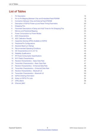 List of Tables
List of Tables
1 Pin Description 15
2 Pin-to-Pin Mapping Between Chip and Embedded Flash/PSRAM 18
3 Connection Between Chip and External Flash/PSRAM 18
4 Description of ESP32 Power-up and Reset Timing Parameters 20
5 Strapping Pins 21
6 Parameter Descriptions of Setup and Hold Times for the Strapping Pins 22
7 Memory and Peripheral Mapping 25
8 Power Consumption by Power Modes 31
9 ADC Characteristics 33
10 ADC Calibration Results 34
11 Capacitive-Sensing GPIOs Available on ESP32 34
12 Peripheral Pin Configurations 39
13 Absolute Maximum Ratings 44
14 Recommended Operating Conditions 44
15 DC Characteristics (3.3 V, 25 °C) 45
16 Reliability Qualifications 45
17 RF Power-Consumption Specifications 46
18 Wi-Fi Radio Characteristics 46
19 Receiver Characteristics – Basic Data Rate 47
20 Transmitter Characteristics – Basic Data Rate 47
21 Receiver Characteristics – Enhanced Data Rate 48
22 Transmitter Characteristics – Enhanced Data Rate 49
23 Receiver Characteristics – Bluetooth LE 49
24 Transmitter Characteristics – Bluetooth LE 50
25 ESP32 Ordering Information 52
26 Notes on ESP32 Pin Lists 54
27 GPIO_Matrix 56
28 Ethernet_MAC 61
Espressif Systems 6
Submit Documentation Feedback
ESP32 Series Datasheet v3.8
 