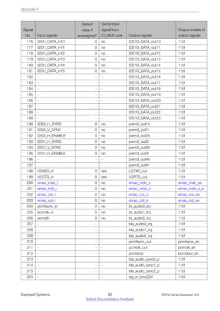 Appendix A
Signal
No. Input signals
Default
value if
unassigned*
Same input
signal from
IO_MUX core Output signals
Output enable of
output signals
176 I2S1I_DATA_in10 0 no I2S1O_DATA_out10 1’d1
177 I2S1I_DATA_in11 0 no I2S1O_DATA_out11 1’d1
178 I2S1I_DATA_in12 0 no I2S1O_DATA_out12 1’d1
179 I2S1I_DATA_in13 0 no I2S1O_DATA_out13 1’d1
180 I2S1I_DATA_in14 0 no I2S1O_DATA_out14 1’d1
181 I2S1I_DATA_in15 0 no I2S1O_DATA_out15 1’d1
182 - - - I2S1O_DATA_out16 1’d1
183 - - - I2S1O_DATA_out17 1’d1
184 - - - I2S1O_DATA_out18 1’d1
185 - - - I2S1O_DATA_out19 1’d1
186 - - - I2S1O_DATA_out20 1’d1
187 - - - I2S1O_DATA_out21 1’d1
188 - - - I2S1O_DATA_out22 1’d1
189 - - - I2S1O_DATA_out23 1’d1
190 I2S0I_H_SYNC 0 no pwm3_out1h 1’d1
191 I2S0I_V_SYNC 0 no pwm3_out1l 1’d1
192 I2S0I_H_ENABLE 0 no pwm3_out2h 1’d1
193 I2S1I_H_SYNC 0 no pwm3_out2l 1’d1
194 I2S1I_V_SYNC 0 no pwm3_out3h 1’d1
195 I2S1I_H_ENABLE 0 no pwm3_out3l 1’d1
196 - - - pwm3_out4h 1’d1
197 - - - pwm3_out4l 1’d1
198 U2RXD_in 0 yes U2TXD_out 1’d1
199 U2CTS_in 0 yes U2RTS_out 1’d1
200 emac_mdc_i 0 no emac_mdc_o emac_mdc_oe
201 emac_mdi_i 0 no emac_mdo_o emac_mdo_o_e
202 emac_crs_i 0 no emac_crs_o emac_crs_oe
203 emac_col_i 0 no emac_col_o emac_col_oe
204 pcmfsync_in 0 no bt_audio0_irq 1’d1
205 pcmclk_in 0 no bt_audio1_irq 1’d1
206 pcmdin 0 no bt_audio2_irq 1’d1
207 - - - ble_audio0_irq 1’d1
208 - - - ble_audio1_irq 1’d1
209 - - - ble_audio2_irq 1’d1
210 - - - pcmfsync_out pcmfsync_en
211 - - - pcmclk_out pcmclk_en
212 - - - pcmdout pcmdout_en
213 - - - ble_audio_sync0_p 1’d1
214 - - - ble_audio_sync1_p 1’d1
215 - - - ble_audio_sync2_p 1’d1
224 - - - sig_in_func224 1’d1
Espressif Systems 60
Submit Documentation Feedback
ESP32 Series Datasheet v3.8
 