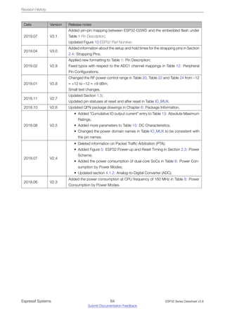 Revision History
Date Version Release notes
2019.07 V3.1
Added pin-pin mapping between ESP32-D2WD and the embedded flash under
Table 1 Pin Description;
Updated Figure 10 ESP32 Part Number.
2019.04 V3.0
Added information about the setup and hold times for the strapping pins in Section
2.4: Strapping Pins.
2019.02 V2.9
Applied new formatting to Table 1: Pin Description;
Fixed typos with respect to the ADC1 channel mappings in Table 12: Peripheral
Pin Configurations.
2019.01 V2.8
Changed the RF power control range in Table 20, Table 22 and Table 24 from –12
~ +12 to –12 ~ +9 dBm;
Small text changes.
2018.11 V2.7
Updated Section 1.5;
Updated pin statuses at reset and after reset in Table IO_MUX.
2018.10 V2.6 Updated QFN package drawings in Chapter 6: Package Information.
2018.08 V2.5
• Added ”Cumulative IO output current” entry to Table 13: Absolute Maximum
Ratings;
• Added more parameters to Table 15: DC Characteristics;
• Changed the power domain names in Table IO_MUX to be consistent with
the pin names.
2018.07 V2.4
• Deleted information on Packet Traffic Arbitration (PTA);
• Added Figure 5: ESP32 Power-up and Reset Timing in Section 2.3: Power
Scheme;
• Added the power consumption of dual-core SoCs in Table 8: Power Con-
sumption by Power Modes;
• Updated section 4.1.2: Analog-to-Digital Converter (ADC).
2018.06 V2.3
Added the power consumption at CPU frequency of 160 MHz in Table 8: Power
Consumption by Power Modes.
Espressif Systems 64
Submit Documentation Feedback
ESP32 Series Datasheet v3.8
 