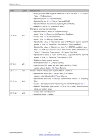 Revision History
Date Version Release notes
2018.05 V2.2
• Changed the voltage range of VDD3P3_RTC from 1.8-3.6V to 2.3-3.6V in
Table 1: Pin Description;
• Updated Section 2.3: Power Scheme;
• Updated Section 3.1.3: External Flash and SRAM;
• Updated Table 8: Power Consumption by Power Modes;
• Deleted content about temperature sensor;
Changes to electrical characteristics:
• Updated Table 13: Absolute Maximum Ratings;
• Added Table 14: Recommended Operating Conditions;
• Added Table 15: DC Characteristics;
• Added Table 16: Reliability Qualifications;
• Updated the values of ”Gain control step” and ”Adjacent channel transmit
power” in Table 20: Transmitter Characteristics - Basic Data Rate;
• Updated the values of ”Gain control step”, ”π/4 DQPSK modulation accu-
racy”, ”8 DPSK modulation accuracy” and ”In-band spurious emissions” in
Table 22: Transmitter Characteristics – Enhanced Data Rate;
• Updated the values of ”Gain control step”, ”Adjacent channel transmit
power” in Table 24: Transmitter Characteristics - BLE.
2018.01 V2.1
• Deleted software-specific features;
• Deleted information on LNA pre-amplifier;
• Specified the CPU speed and flash speed of ESP32-D2WD;
• Added notes to Section 2.3: Power Scheme.
2017.12 V2.0 Added a note on the sequence of pin number in Chapter 6.
2017.10 V1.9
• Updated the description of the pin CHIP_PU in Table 1;
• Added a note to Section 2.3: Power Scheme;
• Updated the description of the chip’s system reset in Section 2.4: Strapping
Pins;
• Added a description of antenna diversity and selection to Section 3.5.1;
• Deleted ”Association sleep pattern” in Table 8 and added notes to Active
sleep and Modem-sleep.
2017.08 V1.8
• Added Table 4.2 in Section 4;
• Corrected a typo in Figure 1.
Espressif Systems 65
Submit Documentation Feedback
ESP32 Series Datasheet v3.8
 