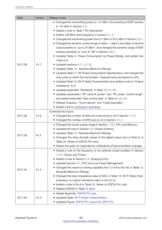 Revision History
Date Version Release notes
2017.08 V1.7
• Changed the transmitting power to +12 dBm; the sensitivity of NZIF receiver
to -97 dBm in Section 1.3;
• Added a note to Table 1 Pin Description;
• Added 160 MHz clock frequency in section 3.1.1;
• Changed the transmitting power from 21 dBm to 20.5 dBm in Section 3.5.1;
• Changed the dynamic control range of class-1, class-2 and class-3 transmit
output powers to ”up to 24 dBm”; and changed the dynamic range of NZIF
receiver sensitivity to ”over 97 dB” in Section 3.6.1;
• Updated Table 8: Power Consumption by Power Modes, and added two
notes to it;
• Updated sections 4.1.1, 4.1.9;
• Updated Table 13: Absolute Maximum Ratings;
• Updated Table 17: RF Power Consumption Specifications, and changed the
duty cycle on which the transmitters’ measurements are based by 50%.
• Updated Table 18: Wi-Fi Radio Characteristics and added a note on “Output
impedance” to it;
• Updated parameter ”Sensitivity” in Table 19, 21, 23;
• Updated parameters ”RF transmit power” and ”RF power control range”,
and added parameter ”Gain control step” in Table 20, 22, 24;
• Deleted Chapters: ”Touch Sensor” and ”Code Examples”;
• Added a link to certification download.
2017.06 V1.6
Corrected two typos:
• Changed the number of external components to 20 in Section 1.1.2;
• Changed the number of GPIO pins to 34 in Section 4.1.1.
2017.06 V1.5
• Changed the power supply range in Section: 1.4.1 CPU and Memory;
• Updated the note in Section 2.3: Power Scheme;
• Updated Table 13: Absolute Maximum Ratings;
• Changed the drive strength values of the digital output pins in Note 8, in
Table 26: Notes on ESP32 Pin Lists;
• Added the option to subscribe for notifications of documentation changes.
2017.05 V1.4
• Added a note to the frequency of the external crystal oscillator in Section
1.4.2: Clocks and Timers;
• Added a note to Section 2.4: Strapping Pins;
• Updated Section 3.7: RTC and Low-Power Management;
• Changed the maximum driving capability from 12 mA to 80 mA, in Table 13:
Absolulte Maximum Ratings;
• Changed the input impedance value of 50Ω, in Table 18: Wi-Fi Radio Char-
acteristics, to output impedance value of 30+j10 Ω;
• Added a note to No.8 in Table 26: Notes on ESP32 Pin Lists;
• Deleted GPIO20 in Table IO_MUX.
2017.04 V1.3
• Added Appendix: ESP32 Pin Lists;
• Updated Table: Wi-Fi Radio Characteristics;
• Updated Figure: ESP32 Pin Layout (for QFN 5*5).
Espressif Systems 66
Submit Documentation Feedback
ESP32 Series Datasheet v3.8
 