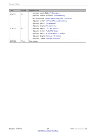 Revision History
Date Version Release notes
2017.03 V1.2
• Added a note to Table: Pin Description;
• Updated the note in Section: Internal Memory.
2017.02 V1.1
• Added Chapter: Part Number and Ordering Information;
• Updated Section: MCU and Advanced Features;
• Updated Section: Block Diagram;
• Updated Chapter: Pin Definitions;
• Updated Section: CPU and Memory;
• Updated Section: Audio PLL Clock;
• Updated Section: Absolute Maximum Ratings;
• Updated Chapter: Package Information;
• Updated Chapter: Learning Resources.
2016.08 V1.0 First release.
Espressif Systems 67
Submit Documentation Feedback
ESP32 Series Datasheet v3.8
 