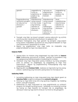 44
gawain nagpakita ng
husay sa
pagtulong sa
pagbuo ng
Gawain.
ng husay sa
pagtulong sa
pagbuo ng
Gawain.
nagpakita ng
husay sa
pagbuo ng
Gawain.
Pagpapaliwanag
ng bawat pangkat
sa nabunot na
sitwasyon /
gawain
Naipaliwanag
nang maayos
at may tiwala
ang tamang
saloobin sa
nabunot na
sitwasyon.
Naipaliwanag
nang maayos
ngunit may
pag-
aalinlangan
ang tamang
saloobin sa
nabunot na
sitwasyon.
Hindi
naipaliwanag
ang tamang
saloobin sa
nabunot na
sitwasyon.
4. Tawagin ang lider ng bawat pangkat upang pabunutin ng activity
card kung saan nakasulat ang sitwasyon na gagawin nila.
5. Matapos maisagawa ang mga gawain ng pangkat, pag-usapan
kung paano maipakikita ng bawat isa ang pagmamalasakit sa mga
may kapansanan. Ipabahagi ito sa klase.
6. Bigyan ng pagkakataon ang mga bata na maipakita ang
pagmamalasakit sa mga may kapansanan.
Isapuso Natin
1. Upang lubos na maayos ang pagsasagot ng mga bata sa Isapuso
Natin, ipaliwanag ang panuto sa klase. Ipasulat sa kuwaderno ang
ipinagagawang sariling pangako at ipabahagi ito sa klase.
2. Gabayan ang mga mag-aaral upang makabuo ng isang pangako
para sa patuloy na pagbibigay ng paggalang sa mga may
kapansanan. Bigyan ng pagkakataong makapagbagi ang mga
mag-aaral sa klase.
3. Bigyang-diin ang Tandaan Natin. Ipabasa sa mga bata ng may pang-
unawa. Ipaliwanag ang mensahe upang lubos na ma-isapuso ito.
Isabuhay Natin
1. Isa-isahing ipaliwanag sa mga mag-aaral ang mga dapat gawin sa
Isabuhay Natin tungkol sa isasagawang outreach program.
2. Itanong sa mga bata kung sino ang gustong magdala ng malaking
kahon, used gift wrappers.
3. Ipaliwanag sa mga mag-aaral na ang paghahanda sa outreach
program ay tatagal ng isang buwan. Ipaalaala na maaaring humingi
ng tulong sa mga kapatid na tulungan sila sa pagbibigay ng
donasyon tulad ng mga damit at laruan na hindi na nila ginagamit.
 