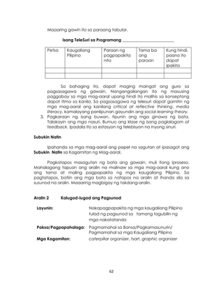 62
Maaaring gawin ito sa paraang tabular.
Isang TeleSuri sa Programang _________________________
Petsa Kaugaliang
Pilipino
Paraan ng
pagpapakita
nito
Tama ba
ang
paraan
Kung hindi,
paano ito
dapat
ipakita
Sa bahaging ito, dapat maging maingat ang guro sa
pagsasagawa ng gawain. Nangangailangan ito ng masusing
paggabay sa mga mag-aaral upang hindi ito malihis sa konseptong
dapat itimo sa kanila. Sa pagsasagawa ng telesuri dapat gamitin ng
mga mag-aaral ang kanilang critical at reflective thinking, media
literacy, kamalayang panlipunan gayundin ang social learning theory.
3. Pagkaraan ng isang buwan, tipunin ang mga ginawa ng bata.
Talakayin ang mga nasuri. Bumuo ang klase ng isang paglalagom at
feedback. Ipadala ito sa estasyon ng telebisyon na inyong sinuri.
Subukin Natin
Ipahanda sa mga mag-aaral ang papel na sagutan at ipasagot ang
Subukin Natin sa Kagamitan ng Mag-aaral.
Pagkatapos masagutan ng bata ang gawain, muli itong iproseso.
Mahalagang tapusin ang aralin na malinaw sa mga mag-aaral kung ano
ang tama at maling pagpapakita ng mga kaugaliang Pilipino. Sa
pagtatapos, batiin ang mga bata sa natapos na aralin at ihanda sila sa
susunod na aralin. Maaaring magbigay ng takdang-aralin.
Aralin 2 Kalugod-lugod ang Pagsunod
Layunin: Nakapagpapakita ng mga kaugaliang Pilipino
tulad ng pagsunod sa tamang tagubilin ng
mga nakatatanda
Paksa/Pagpapahalaga: Pagmamahal sa Bansa/Pagkamasunurin/
Pagmamahal sa mga Kaugaliang Pilipino
Mga Kagamitan: caterpillar organizer, tsart, graphic organizer
 