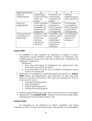77
Mga Pamantayan 3 2 1
Husay sa
Pagkakagawa
Naipahayag
nang husto ang
tema ng
poster.
Hindi lubos na
naipahayag
ang tema ng
poster.
Walang
naipahayag na
tema ng poster.
Husay ng
pagkaganap
Lahat ng kasapi
sa pangkat ay
nagpakita ng
kahusayan sa
pagganap.
1-2 kasapi ng
pangkat ay
hindi nagpakita
ng kahusayan
sa pagganap.
3-4 na kasapi
ng pangkat ay
hindi nagpakita
ng kahusayan
sa pagganap.
Tamang saloobin
sa sitwasyon at
paliwanag
Naipakita nang
maayos at may
tiwala ang
tamang
saloobin sa
sitwasyon.
Naipakita nang
maayos ngunit
may pag-
aalinlangan
ang tamang
saloobin sa
sitwasyon.
Hindi naipakita
ang tamang
saloobin sa
sitwasyon.
Isapuso Natin
1. Sa pagkilala sa mga nagawa ng mag-aaral sa islogan at poster,
mapapansin mong madaling maisulat, maiguhit, at makulayan ang
kanilang gawain. Kung may video clip na pinanood, magkaroon ng
talakayan tungkol dito.
Halimbawa:
 Ano ang maitutulong at magagawa mo upang hindi natin
maranasan ang nakita sa video?
 Kung naranasan mo na ito, ano ang dapat mong gawin upang
hindi na ito lumala pa?
2. Pasagutan sa kuwaderno o sagutang papel ang gawain sa Isapuso
Natin. Bigyan ng pagkakataon ang mga bata na isipin ang mga
gawain o proyekto sa paaralan. Piliin ang kaya nilang gawin ayon sa
sumusunod na antas:
 Kayang-kaya kong gawin
 Kaya kong gawin
 Medyo kaya kong gawin
 Parang di ko kayang gawin
3. Iproseso ang kanilang mga sagot ayon sa pamantayan na nabanggit.
4. Bigyang-diin ang Tandaan Natin. Ipabasa sa bata nang sabay-sabay
hanggang sa ito ay tumatak sa isipan nila.
Isabuhay Natin
Sa bahaging ito ng talakayan ay dapat mapalalim ang iyong
tinalakay sa paksa. Huwag hayaang matapos ang gawain sa pamamagitan
 