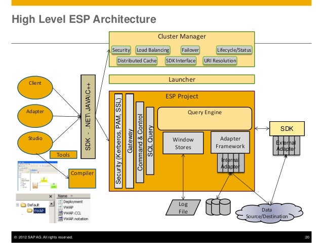 SAP Sybase Event Streaming Processing