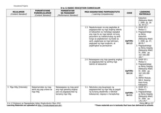 K to 12 BASIC EDUCATION CURRICULUM
K to 12 Edukasyon sa Pagpapakatao Gabay Pangkurikulum Mayo 2016 Pahina 94 ng 153
Learning Materials are uploaded at http://lrmds.deped.gov.ph/. *These materials are in textooks that have ben delivered to schools.
NILALAMAN
(Content Standard)
PAMANTAYANG
PANGNILALAMAN
(Content Standard)
PAMANTAYAN
SA PAGGANAP
(Performance Standard)
MGA KASANAYANG PAMPAGKATUTO
( Learning Competencies)
CODE
LEARNING
MATERIALS
Katauhan
(Batayang Aklat)
I. 2000. pp. 26-
30, 44-53.*
2.3. Napatutunayan na ang pagtuklas at
pagpapaunlad ng mga angking talento
at kakayahan ay mahalaga sapagkat
ang mga ito ay mga kaloob na kung
pauunlarin ay makahuhubog ng sarili
tungo sa pagkakaroon ng tiwala sa
sarili, paglampas sa mga kahinaan,
pagtupad ng mga tungkulin, at
paglilingkod sa pamayanan
EsP7PS-
Id-2.3
1. OHSP EP I.
Modyul 2.
2. Pagpapahalaga
sa Aking
Katauhan
(Batayang Aklat)
I. 2000. pp. 47,
88-95.*
3. Pagpapahalaga
sa Aking Daigdig
(Batayang Aklat)
IV. 2000. pp.
162-169;180-
183.*
2.4. Naisasagawa ang mga gawaing angkop
sa pagpapaunlad ng sariling mga
talento at kakayahan
EsP7PS-
Id-2.4
1. OHSP EP I.
Modyul 2.
2. Pagpapahalaga
sa Aking Daigdig
(Batayang Aklat)
IV. 2000. pp.
162-169;180-
183.*
3. INFED Module.
BALS. Kayang-
Kaya Kung
Kakayanin.
3. Mga Hilig (Interests) Naipamamalas ng mag-
aaral ang pag-unawa sa
mga hilig
Naisasagawa ng mag-aaral
ang mga gawaing angkop
para sa pagpapaunlad ng
kanyang mga hilig
3.1. Natutukoy ang kaugnayan ng
pagpapaunlad ng mga hilig sa pagpili
ng kursong akademiko o teknikal-
bokasyonal, negosyo o hanapbuhay
EsP7PS-
Ie-3.1
1. OHSP EP I.
Modyul 3.
2. Pagpapahalaga
sa Aking Daigdig
(Batayang Aklat)
IV. 2000. pp.
176-179.*
Educational Projams
 