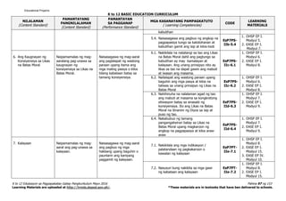 K to 12 BASIC EDUCATION CURRICULUM
K to 12 Edukasyon sa Pagpapakatao Gabay Pangkurikulum Mayo 2016 Pahina 97 ng 153
Learning Materials are uploaded at http://lrmds.deped.gov.ph/. *These materials are in textooks that have ben delivered to schools.
NILALAMAN
(Content Standard)
PAMANTAYANG
PANGNILALAMAN
(Content Standard)
PAMANTAYAN
SA PAGGANAP
(Performance Standard)
MGA KASANAYANG PAMPAGKATUTO
( Learning Competencies)
CODE
LEARNING
MATERIALS
kabutihan
5.4. Naisasagawa ang pagbuo ng angkop na
pagpapasiya tungo sa katotohanan at
kabutihan gamit ang isip at kilos-loob
EsP7PS-
IIb-5.4
1. OHSP EP I.
Modyul 5.
2. EASE EP I.
Modyul 7.
6. Ang Kaugnayan ng
Konsiyensiya sa Likas
na Batas Moral
Naipamamalas ng mag-
aaralang pag-unawa sa
kaugnayan ng
konsiyensiya sa Likas na
Batas Moral.
Naisasagawa ng mag-aaral
ang paglalapat ng wastong
paraan upang itama ang
mga maling pasiya o kilos
bilang kabataan batay sa
tamang konsiyensiya.
6.1. Nakikilala na natatangi sa tao ang Likas
na Batas Moral dahil ang pagtungo sa
kabutihan ay may kamalayan at
kalayaan. Ang unang prinsipyo nito ay
likas sa tao na dapat gawin ang mabuti
at iwasan ang masama.
EsP7PS-
IIc-6.1
1. OHSP EP I.
Modyul 6.
2. EASE EP I.
Modyul 8.
6.2. Nailalapat ang wastong paraan upang
baguhin ang mga pasya at kilos na
taliwas sa unang prinsipyo ng Likas na
Batas Moral
EsP7PS-
IIc-6.2
1. OHSP EP I.
Modyul 6.
2. EASE EP I.
Modyul 8.
6.3. Nahihinuha na nalalaman agad ng tao
ang mabuti at masama sa kongkretong
sitwasyon batay sa sinasabi ng
konsiyensiya. Ito ang Likas na Batas
Moral na itinanim ng Diyos sa isip at
puso ng tao.
EsP7PS-
IId-6.3
1. OHSP EP I.
Modyul 7.
2. EASE EP I.
Modyul 9.
6.4. Nakabubuo ng tamang
pangangatwiran batay sa Likas na
Batas Moral upang magkaroon ng
angkop na pagpapasiya at kilos araw-
araw
EsP7PS-
IId-6.4
1. OHSP EP I.
Modyul 7.
2. EASE EP I.
Modyul 9.
7. Kalayaan Naipamamalas ng mag-
aaral ang pag-unawa sa
kalayaan.
Naisasagawa ng mag-aaral
ang pagbuo ng mga
hakbang upang baguhin o
paunlarin ang kaniyang
paggamit ng kalayaan.
7.1. Nakikilala ang mga indikasyon /
palatandaan ng pagkakaroon o
kawalan ng kalayaan
EsP7PT-
IIe-7.1
1. OHSP EP I.
Modyul 8.
2. EASE EP I.
Modyul 15.
3. EASE EP IV.
Modyul 10.
7.2. Nasusuri kung nakikita sa mga gawi
ng kabataan ang kalayaan
EsP7PT-
IIe-7.2
1. OHSP EP I.
Modyul 8.
2. EASE EP I.
Modyul 15.
Educational Projams
 
