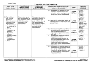 K to 12 BASIC EDUCATION CURRICULUM
K to 12 Edukasyon sa Pagpapakatao Gabay Pangkurikulum Mayo 2016 Pahina 101 ng 153
Learning Materials are uploaded at http://lrmds.deped.gov.ph/. *These materials are in textooks that have ben delivered to schools.
NILALAMAN
(Content Standard)
PAMANTAYANG
PANGNILALAMAN
(Content Standard)
PAMANTAYAN
SA PAGGANAP
(Performance Standard)
MGA KASANAYANG PAMPAGKATUTO
( Learning Competencies)
CODE
LEARNING
MATERIALS
11.4. Naisasagawa ang paglalapat ng mga
hakbang sa pagpapaunlad ng mga
panloob na salik na nakaiimpluwensya
sa paghubog ng mga pagpapahalaga
EsP7PB-
IIIf-11.4
1. OHSP EP I.
Modyul 11.
2. EASE EP I.
Modyul 11.
12. Mga Panlabas na
Salik (External
Factors) na
Nakaiimpluwensya sa
Paghubog ng mga
Pagpapahalaga
a. Pamilya at Paraan
ng Pag-aaruga sa
Anak
b. Guro at
Tagapagturo ng
Relihiyon
c. Mga Kapwa
Kabataan
d. Pamana ng Kultura
e. Katayuang
Panlipunan-
Pangkabuhayan
f. Media
Naipamamalas ng mag-
aaral ang pag-unawa sa
mga panlabas na salik na
nakaiimpluwensya sa
paghubog ng mga
pagpapahalaga.
Naisasagawa ng mag-aaral
ang pagiging mapanuri at
mapanindigan sa mga
pasiya at kilos sa gitna ng
mga nagtutunggaliang
mga panlabas na salik na
nakaiimpluwensiya sa
paghubog ng mga
pagpapahalaga.
12.1.Naiisa-isa ang mga panlabas na salik na
nakaiimpluwensya sa paghubog ng mga
pagpapahalaga
EsP7PB-
IIIg-12.1
1. OHSP EP I.
Modyul 12.
2. EASE EP I.
Modyul 11.
3. Basic Literacy
Learning
Materials. BALS.
2005. Ako’y Ako
Bakit Kaya?.
Aralin 2.
12.2. Nasusuri ang isang kilos o gawi batay
sa impluwensya ng isang panlabas na
salik (na nakaiimpluwensya sa
paghubog ng pagpapahalaga) sa kilos o
gawi na ito
EsP7PB-
IIIg-12.2
1. OHSP EP I.
Modyul 12.
2. EASE EP I.
Modyul 11.
12.3. Napatutunayan na ang pag-unawa sa
mga panlabas na salik na
nakaiimpluwensya sa paghubog ng
mga pagpapahalaga ay nakatutulong
upang maging mapanuri at
mapanindigan ang tamang pasya at
kilos sa gitna ng mga nagtutunggaliang
impluwensya
EsP7PB-
IIIh-12.3
1. OHSP EP I.
Modyul 12.
2. EASE EP I.
Modyul 11.
12.4. Naisasagawa ang pagiging mapanuri at
mapanindigan sa mga pasiya at kilos sa
gitna ng mga nagtutunggaliang
impluwensya ng mga panlabas na salik
na nakaiimpluwensya sa paghubog ng
mga pagpapahalaga
EsP7PB-
IIIh-12.4
1. OHSP EP I.
Modyul 12.
2. EASE EP I.
Modyul 11.
Educational Projams
 