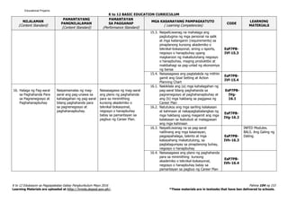 K to 12 BASIC EDUCATION CURRICULUM
K to 12 Edukasyon sa Pagpapakatao Gabay Pangkurikulum Mayo 2016 Pahina 104 ng 153
Learning Materials are uploaded at http://lrmds.deped.gov.ph/. *These materials are in textooks that have ben delivered to schools.
NILALAMAN
(Content Standard)
PAMANTAYANG
PANGNILALAMAN
(Content Standard)
PAMANTAYAN
SA PAGGANAP
(Performance Standard)
MGA KASANAYANG PAMPAGKATUTO
( Learning Competencies)
CODE
LEARNING
MATERIALS
15.3. NaipaliLiwanag na mahalaga ang
pagtutugma ng mga personal na salik
at mga kailanganin (requirements) sa
pinaplanong kursong akademiko o
teknikal-bokasyonal, sining o isports,
negosyo o hanapbuhay upang
magkaroon ng makabuluhang negosyo
o hanapbuhay, maging produktibo at
makibahagi sa pag-unlad ng ekonomiya
ng bansa
EsP7PB-
IVf-15.3
15.4. Naisasagawa ang pagtatakda ng mithiin
gamit ang Goal Setting at Action
Planning Chart
EsP7PB-
IVf-15.4
16. Halaga ng Pag-aaral
sa Paghahanda Para
sa Pagnenegosyo at
Paghahanapbuhay
Naipamamalas ng mag-
aaral ang pag-unawa sa
kahalagahan ng pag-aaral
bilang paghahanda para
sa pagnenegosyo at
paghahanapbuhay.
Naisasagawa ng mag-aaral
ang plano ng paghahanda
para sa minimithing
kursong akademiko o
teknikal-bokasyonal,
negosyo o hanapbuhay
batay sa pamantayan sa
pagbuo ng Career Plan.
16.1. Nakikilala ang (a) mga kahalagahan ng
pag-aaral bilang paghahanda sa
pagnenegosyo at paghahanapbuhay at
ang (b) mga hakbang sa paggawa ng
Career Plan
EsP7PB-
IVg-
16.1
16.2. Natutukoy ang mga sariling kalakasan
at kahinaan at nakapagbabalangkas ng
mga hakbang upang magamit ang mga
kalakasan sa ikabubuti at malagpasan
ang mga kahinaan
EsP7PB-
IVg-16.2
16.3. NaipaliLiwanag na sa pag-aaral
nalilinang ang mga kasanayan,
pagpapahalaga, talento at mga
kakayahang makatutulong, sa
pagtatagumpay sa pinaplanong buhay,
negosyo o hanapbuhay
EsP7PB-
IVh-16.3
INFED Modules.
BALS. Ang Galing ng
Dating.
16.4. Naisasagawa ang plano ng paghahanda
para sa minimithing kursong
akademiko o teknikal-bokasyonal,
negosyo o hanapbuhay batay sa
pamantayan sa pagbuo ng Career Plan
EsP7PB-
IVh-16.4
Educational Projams
 