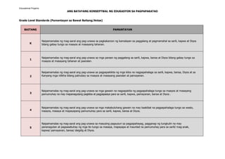 ANG BATAYANG KONSEPTWAL NG EDUKASYON SA PAGPAPAKATAO
Grade Level Standards (Pamantayan sa Bawat Baitang/Antas)
BAITANG PAMANTAYAN
K
Naipamamalas ng mag-aaral ang pag-unawa sa pagkakaroon ng kamalayan sa paggalang at pagmamahal sa sarili, kapwa at Diyos
bilang gabay tungo sa maayos at masayang tahanan.
1
Naipamamalas ng mag-aaral ang pag-unawa sa mga paraan ng paggalang sa sarili, kapwa, bansa at Diyos bilang gabay tungo sa
maayos at masayang tahanan at paaralan.
2
Naipamamalas ng mag-aaral ang pag-unawa sa pagpapakikita ng mga kilos na nagpapahalaga sa sarili, kapwa, bansa, Diyos at sa
Kanyang mga nilikha bilang patnubay sa maayos at masayang paaralan at pamayanan.
3
Naipamamalas ng mag-aaral ang pag-unawa sa mga gawain na nagpapakita ng pagpapahalaga tungo sa maayos at masayang
pamumuhay na may mapanagutang pagkilos at pagpapasiya para sa sarili, kapwa, pamayanan, bansa at Diyos .
4
Naipamamalas ng mag-aaral ang pag-unawa sa mga makabuluhang gawain na may kaakibat na pagpapahalaga tungo sa wasto,
maayos, masaya at mapayapang pamumuhay para sa sarili, kapwa, bansa at Diyos.
5
Naipamamalas ng mag-aaral ang pag-unawa sa masusing pagsusuri sa pagpapahayag, pagganap ng tungkulin na may
pananagutan at pagsasabuhay ng mga ito tungo sa masaya, mapayapa at maunlad na pamumuhay para sa sarili/ mag-anak,
kapwa/ pamayanan, bansa/ daigdig at Diyos.
Educational Projams
 