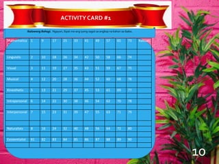 ACTIVITYCARD #1
Mathematica
l
1 9 17 25 33 41 49 57 65 73 Kabuan
Linguistic 2 10 18 26 34 42 50 58 66 74
Visual 3 11 19 27 35 43 51 59 67 75
Musical 4 12 20 28 36 44 52 60 68 76
Kinesthetic 5 13 21 29 37 45 53 61 69 77
Intrapersonal 6 14 22 30 38 46 54 62 70 78
Interpersonal 7 15 23 31 39 47 55 63 71 79
Naturalists 8 16 24 32 40 48 56 64 72 80
Existentialist 81 82 83 84 85 86 87 88 89 90
Ikalawang Bahagi. Ngayon, ilipat mo ang iyong sagot sa angkop na kahon sa ibaba.
10
 