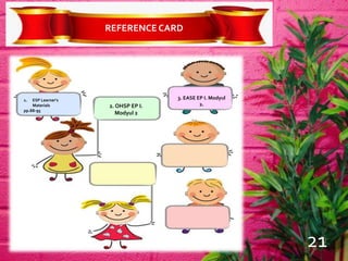 REFERENCE CARD
1. ESP Learner’s
Materials
pp.88-95
2. OHSP EP I.
Modyul 2
3. EASE EP I. Modyul
2.
21
 