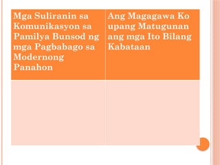 Mga Suliranin sa
Komunikasyon sa
Pamilya Bunsod ng
mga Pagbabago sa
Modernong
Panahon
Ang Magagawa Ko
upang Matugunan
ang mga Ito Bilang
Kabataan
 