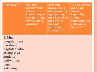 Sitwasyon Ano ang
karaniwang
uri ng
komunikasyo
n sa ganitong
sitwasyon sa
pamilya?
Ano ang
karaniwang
kalagayan ng
ugnayan ng
mga kasapi ng
pamilya sa
loob ng
ganitong
sitwasyon?
Ano ang dapat
gawin ng
bawat
kapamilya
upang
mapabuti ang
ugnayan sa
isa’t isa?
1. Mga
magulang na
parehong
nagtatrabaho
at ang mga
anak ay
naiiwan sa
mga
katulong
 