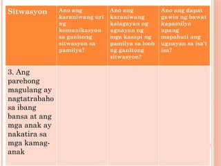 Sitwasyon Ano ang
karaniwang uri
ng
komunikasyon
sa ganitong
sitwasyon sa
pamilya?
Ano ang
karaniwang
kalagayan ng
ugnayan ng
mga kasapi ng
pamilya sa loob
ng ganitong
sitwasyon?
Ano ang dapat
gawin ng bawat
kapamilya
upang
mapabuti ang
ugnayan sa isa’t
isa?
3. Ang
parehong
magulang ay
nagtatrabaho
sa ibang
bansa at ang
mga anak ay
nakatira sa
mga kamag-
anak
 