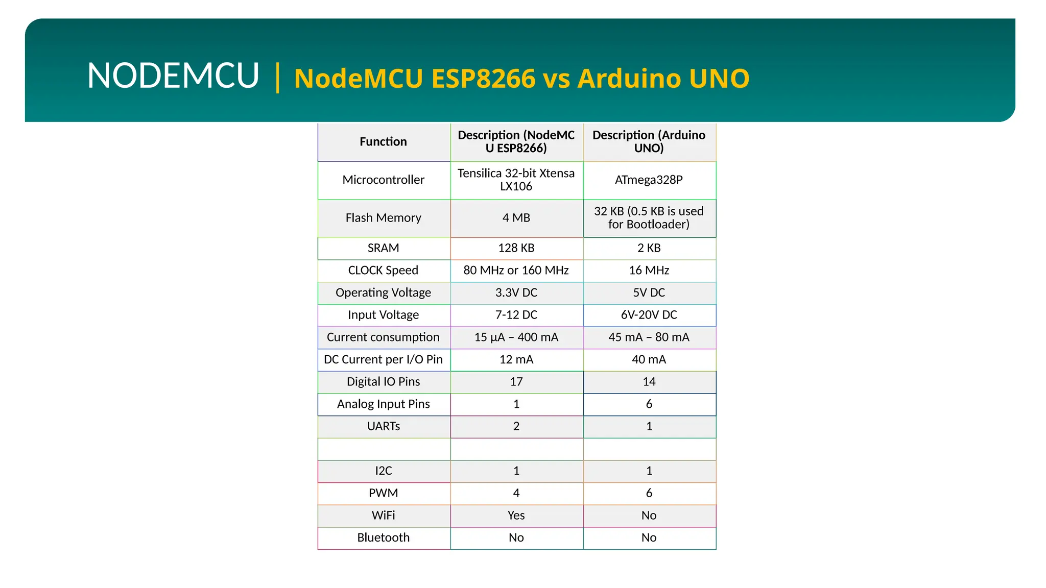 NODEMCU | NodeMCU ESP8266 vs Arduino UNO
Function Description (NodeMC
U ESP8266)
Description (Arduino
UNO)
Microcontroller
Tensilica 32-bit Xtensa
LX106
ATmega328P
Flash Memory 4 MB
32 KB (0.5 KB is used
for Bootloader)
SRAM 128 KB 2 KB
CLOCK Speed 80 MHz or 160 MHz 16 MHz
Operating Voltage 3.3V DC 5V DC
Input Voltage 7-12 DC 6V-20V DC
Current consumption 15 µA – 400 mA 45 mA – 80 mA
DC Current per I/O Pin 12 mA 40 mA
Digital IO Pins 17 14
Analog Input Pins 1 6
UARTs 2 1
I2C 1 1
PWM 4 6
WiFi Yes No
Bluetooth No No
 
