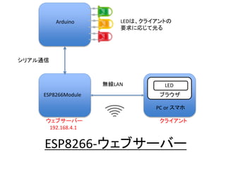 ESP8266-ウェブサーバー
ESP8266Module
Arduino
PC or スマホ
LED
シリアル通信
ブラウザ
ウェブサーバー
192.168.4.1
クライアント
LEDは、クライアントの
要求に応じて光る
無線LAN
 