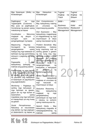 DRAFT
March 31, 2014
Edukasyon sa Pagpapakatao, Modyul 1 Pahina 30
Mga Kasanayan (Skills) na
Kinakailangan
Mga Kakayahan na
Kinakailangan
Tugma/
Angkop na
Track
Tugma/
Angkop na
Stream
Paglilingkod sa mga
Tagatangkilik (Customer) –
May puso sa paglilingkod;
Humahanap ng paraan upang
makatulong sa kapwa
Coordination – Marunong
maglapat ng aksyon o
tumugon ayon sa
pangangailangan ng kapwa
Mapanuring Pag-iisip –
Gumagamit ng tamang
pangangatwiran upang
mataya ang mga kalakasan at
kahinaan ng mga pamimiliiang
solusyon o pagdulog sa isang
suliranin
Pagsasalita – May
kakayahang ipahayag ng
malinaw ang gustong sabihin
Pamamahala ng mga tauhan
– may kakayahang tulungan
at udyukan ang mga tauhan
na paunlarin ang kakayahan
at kasanayan at pag-ibayuhin
ang pagtratrabaho
Monitoring – Pagtataya ng
sariling mga kahusayan at
mga kahinaan sa gawain,
gayun din ng mga tauhan at
kasamahan; upang
mapalakas ang mga kahinaan
at mapag-ibayo pa ang husay
sa gawain
Social Perceptiveness –
Natutukoy at nauunawaan
ang dahilan ng mga pagtugon
at dadamdamin ng kapwa sa
Oral Comprehension –
May kakayahang makinig
at umunawa ng
impormasyong pasalita
Oral Expression – May
kakayahang magpahayag
at magpaliwanag ng mga
impormasyon at ideya
upang maunawaan ng iba
Problem Sensitivity- May
kakayahang matukoy
kung mayroong mali sa
sariling gawain o gawain
ng iba; kung may nag-
aambang suliranin o mga
sitwasyon na maaring
potensyal na proglema sa
hinaharap. Hindi ito
nangangahulugan ng
kakayahan o kahusayan
sa paglutas ng
problemang natukoy.
Written Comprehension –
May kakayahang
magbasa at umunawa ng
mga nasusulat na
impormasyon at ideya
Deductive Reasoning –
May kakayahanng
maglapat ng mga
pangkalahatang
pamantayan sa mga tiyak
o natukoy na suliranin
upang masolusyunan ito.
Speech Clarity – May
kakayahang magsalita at
nakapagpapaliwanag ng
malinaw upang
BAM –
Business
Accountancy
Management
HRM –
Hotel and
Restaurant
Management
 
