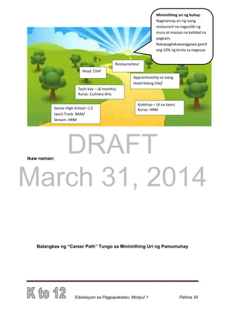 DRAFT
March 31, 2014
Edukasyon sa Pagpapakatao, Modyul 1 Pahina 34
Ikaw naman:
Balangkas ng “Career Path” Tungo sa Minimithing Uri ng Pamumuhay
Senior High School –( 2
taon) Track: BAM/
Stream: HRM
Kolehiyo – (4 na taon)
Kurso: HRM
Tech-Voc – (6 months)
Kurso: Culinary Arts
Apprenticeship sa isang
Hotel bilang Chef
Minimithing uri ng buhay:
Nagmamay-ari ng isang
restaurant na nagsisilbi ng
mura at mataas na kalidad na
pagkain;
Nakapagkakawanggawa gamit
ang 10% ng kinita sa negosyo
Head Chef
Restauranteur
 