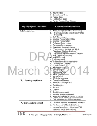 DRAFT
March 31, 2014
Edukasyon sa Pagpapakatao, Baitang 9, Modyul 15 Pahina 10
k. Tour Guides
l. Commissary Cook
m. Pastry Cook
n. Hot-Kitchen Cook
o. Pantry Worker/ Cold-Kitchen
Key Employment Generators Key Employment Generators
II. Cyberservices a. Accountant (Back Office Processing)
b. HR Outsourcing Specialist (Back Office
Processing)
c. Call Center Agent
d. Medical Transcription Editor
e. Medical Transcription
f. Software Development
g. Computer Programmers
h. Developer (Software, Web)
i. IT/Information Technology (MIS
Developer, Platform Engineer)
j. Specialist (Learning Solution, System
and Technical Support)
k. Animation Artist
l. Clean-Up Artist
m. In-between Artist/In-betweener
n. Clean-Up Art Checker
o. In-between Checker
p. Animation Checker
q. Web Designer
r. Multimedia Artist
s. Library builder
t. Layout artist
u. 2D digital animator
III. Banking ang Finace a. Operations Manager
b. Teller/Accounting Clerks
c. Bookkeepers
d. Auditor
e. Cashier
f. Credit Card Analyst
g. Finance Analyst/Specialist
h. Accountant (Account Officer, Analyst)
i. Risk Management Officer/Manager
IV. Overseas Employment a. Domestic Helpers and Related Workers
b. Production and Related Workers
c. Nurses (anesthetic, critical care/ICU,
pediatric, scrub, and cardiac)
 