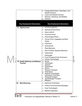 DRAFT
March 31, 2014
Edukasyon sa Pagpapakatao, Baitang 9, Modyul 15 Pahina 11
d. CaregiversPlumbers, Pipe-fitters, and
Related Workers
e. Cooks and Related Workers
f. Wiremen, Electrical, and Related
g. Workers
Key Employment Generators Key Employment Generators
V. Agribusiness a. Animal Husbandry
b. Agricultural Economist
c. Aqua-culturist
d. Coconut Farmer
e. Entomologist (Plant)
f. Farmer (Fruit, Vegetable and Root
Crops)
g. Fisherman
h. Horticulturist
i. Plant Mechanic
j. Rice Thresher Operator-Mechanic
k. Veterinarian
l. Pathologist
m. Food Processor/Food Technician
n. Fishery Technologist
VI. Health Wellness and Medical
Tourism
a. Nurse
b. Herbologist
c. Optician
d. Optometrist
e. Doctor
f. Physical Therapist
g. Pharmacist
h. Medical Technologist
i. Laboratory Technician
j. Physician/Surgeon
k. Spa/Massage Therapist
l. Masseur
VII. Manufacturing a. Electrical Technicians
b. Finance and Accounting Managers
c. Food Technologist
d. Machine Operators
 