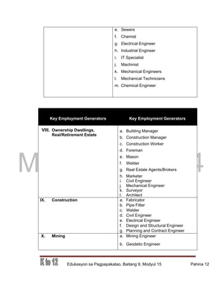 DRAFT
March 31, 2014
Edukasyon sa Pagpapakatao, Baitang 9, Modyul 15 Pahina 12
e. Sewers
f. Chemist
g. Electrical Engineer
h. Industrial Engineer
i. IT Specialist
j. Machinist
k. Mechanical Engineers
l. Mechanical Technicians
m. Chemical Engineer
Key Employment Generators Key Employment Generators
VIII. Ownership Dwellings,
Real/Retirement Estate
a. Building Manager
b. Construction Manager
c. Construction Worker
d. Foreman
e. Mason
f. Welder
g. Real Estate Agents/Brokers
h. Marketer
i. Civil Engineer
j. Mechanical Engineer
k. Surveyor
l. Architect
IX. Construction a. Fabricator
b. Pipe Fitter
c. Welder
d. Civil Engineer
e. Electrical Engineer
f. Design and Structural Engineer
g. Planning and Contract Engineer
X. Mining a. Mining Engineer
b. Geodetic Engineer
 