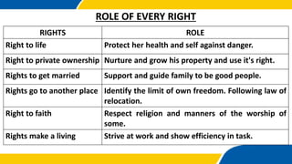 ROLE OF EVERY RIGHT
RIGHTS ROLE
Right to life Protect her health and self against danger.
Right to private ownership Nurture and grow his property and use it's right.
Rights to get married Support and guide family to be good people.
Rights go to another place Identify the limit of own freedom. Following law of
relocation.
Right to faith Respect religion and manners of the worship of
some.
Rights make a living Strive at work and show efficiency in task.
 